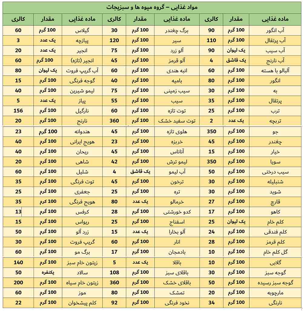 رژیم غذایی